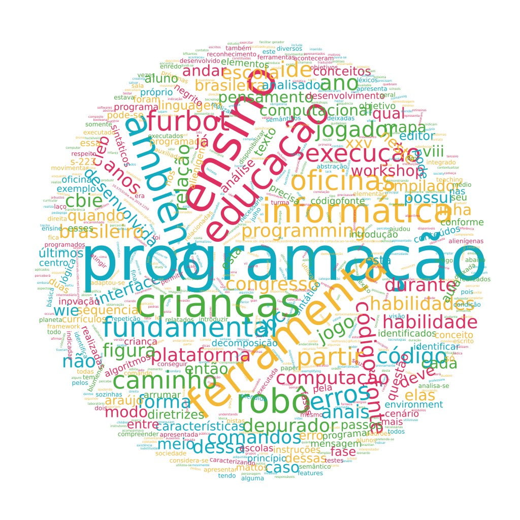 Nuvem de Palavras Artigo 54